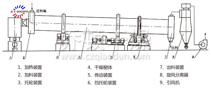 回转滚筒干燥机