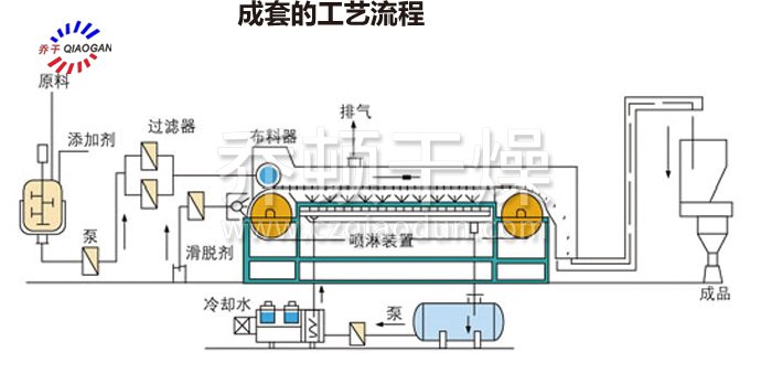 熔融造粒工艺流程