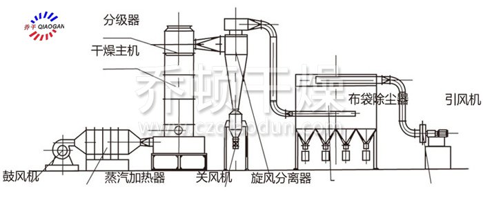 闪蒸干燥机结构示意图