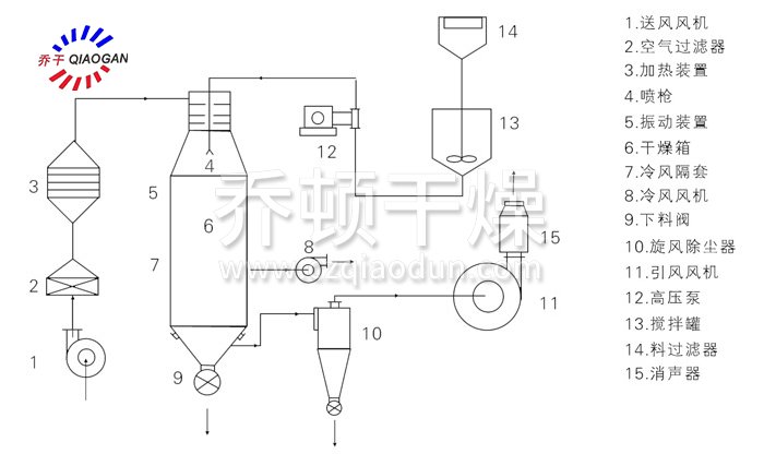 压力式喷雾干燥机结构示意图