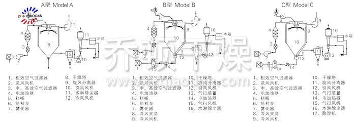 中药浸膏喷雾干燥机结构示意图